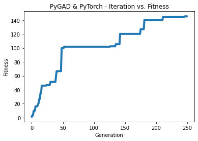 PyTorch PyGAD XOR Regression 250 Generations