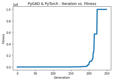 PyTorch PyGAD XOR Classification 250 Generations