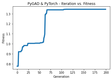 PyTorch PyGAD Dense Image Classification 200 Generations