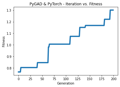 PyTorch PyGAD CNN Image Classification 200 Generations