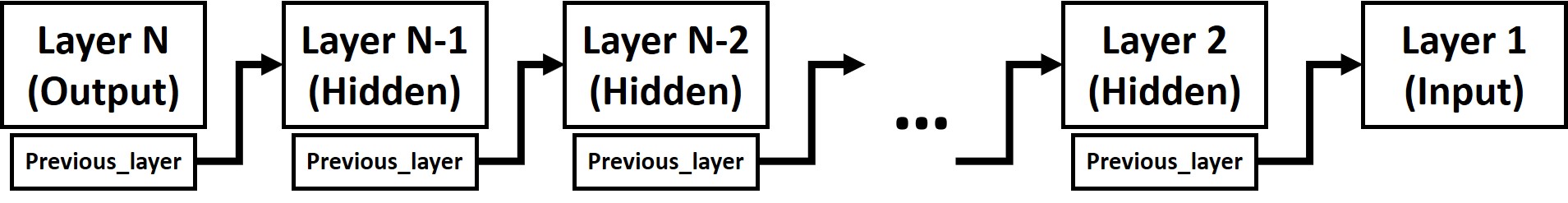 Layers Linked List
