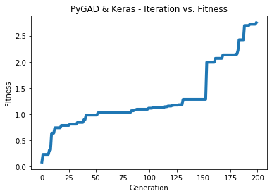 pygad_keras_image_classification_Conv