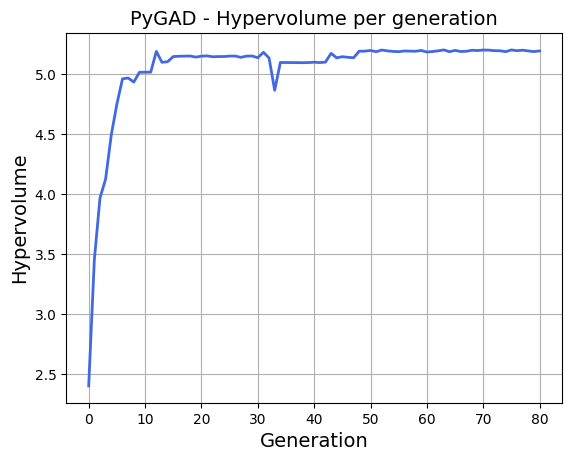 plot_non_dominated_hypervolume