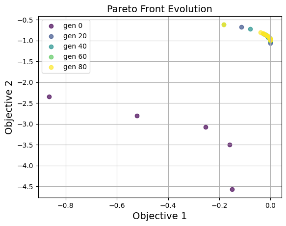 plot_pareto_front_evolution