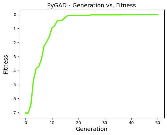 plot_fitness
