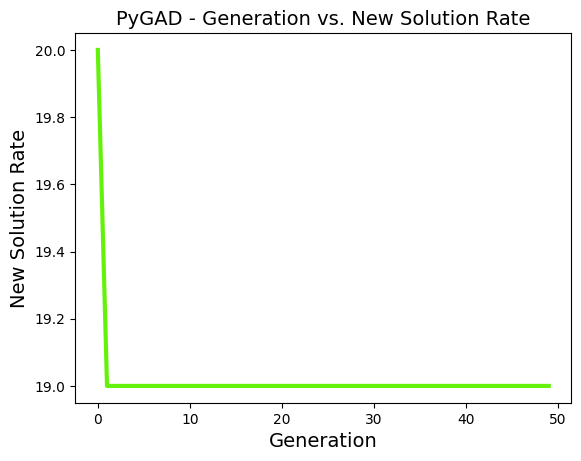 plot_new_solution_rate