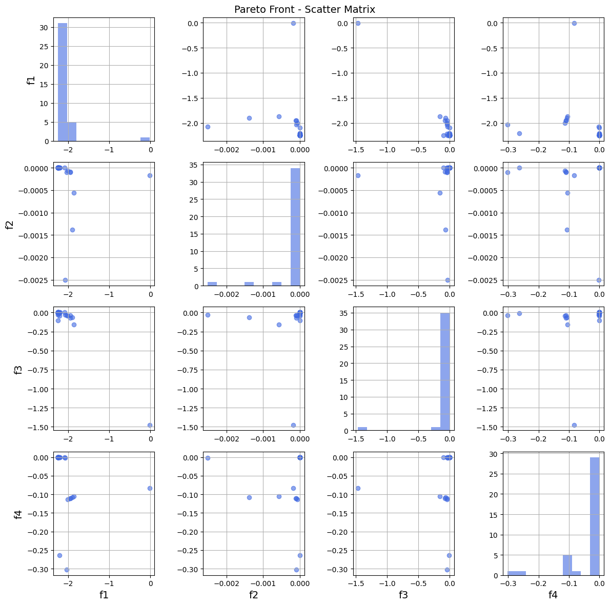 plot_pareto_front_scatter_matrix